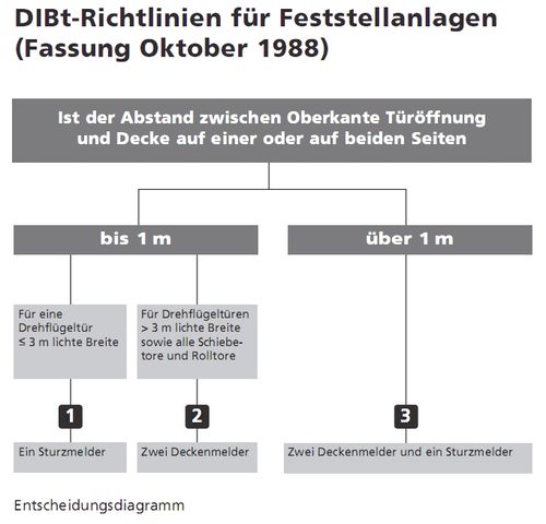 DIBt Richtlinien für Feststellanlagen