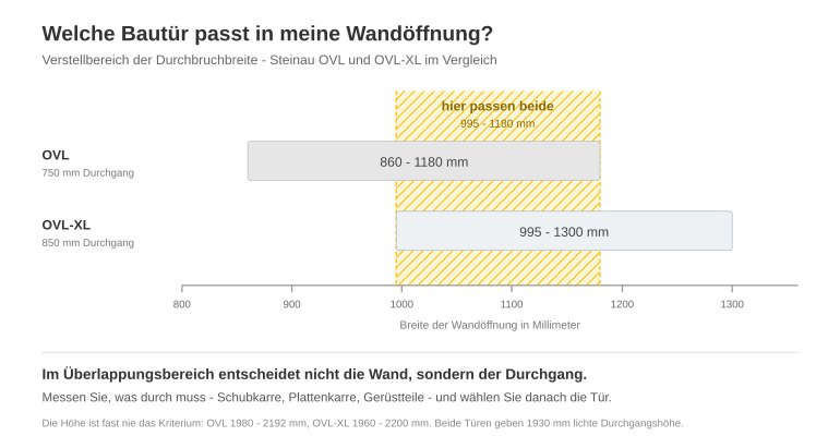 Verstellbereiche der Steinau Bautüren OVL und OVL-XL im Vergleich, mit dem Überlappungsbereich von 995 bis 1180 Millimeter